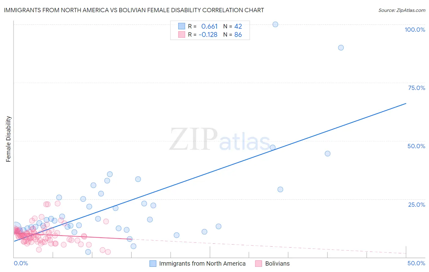 Immigrants from North America vs Bolivian Female Disability