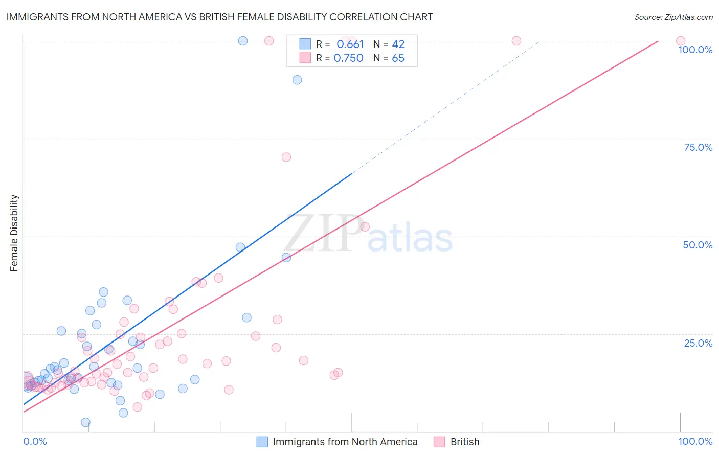 Immigrants from North America vs British Female Disability