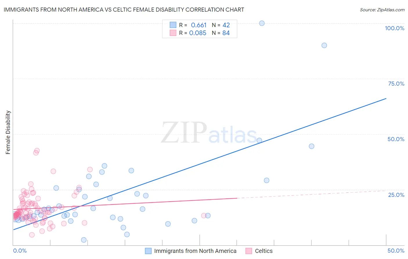 Immigrants from North America vs Celtic Female Disability
