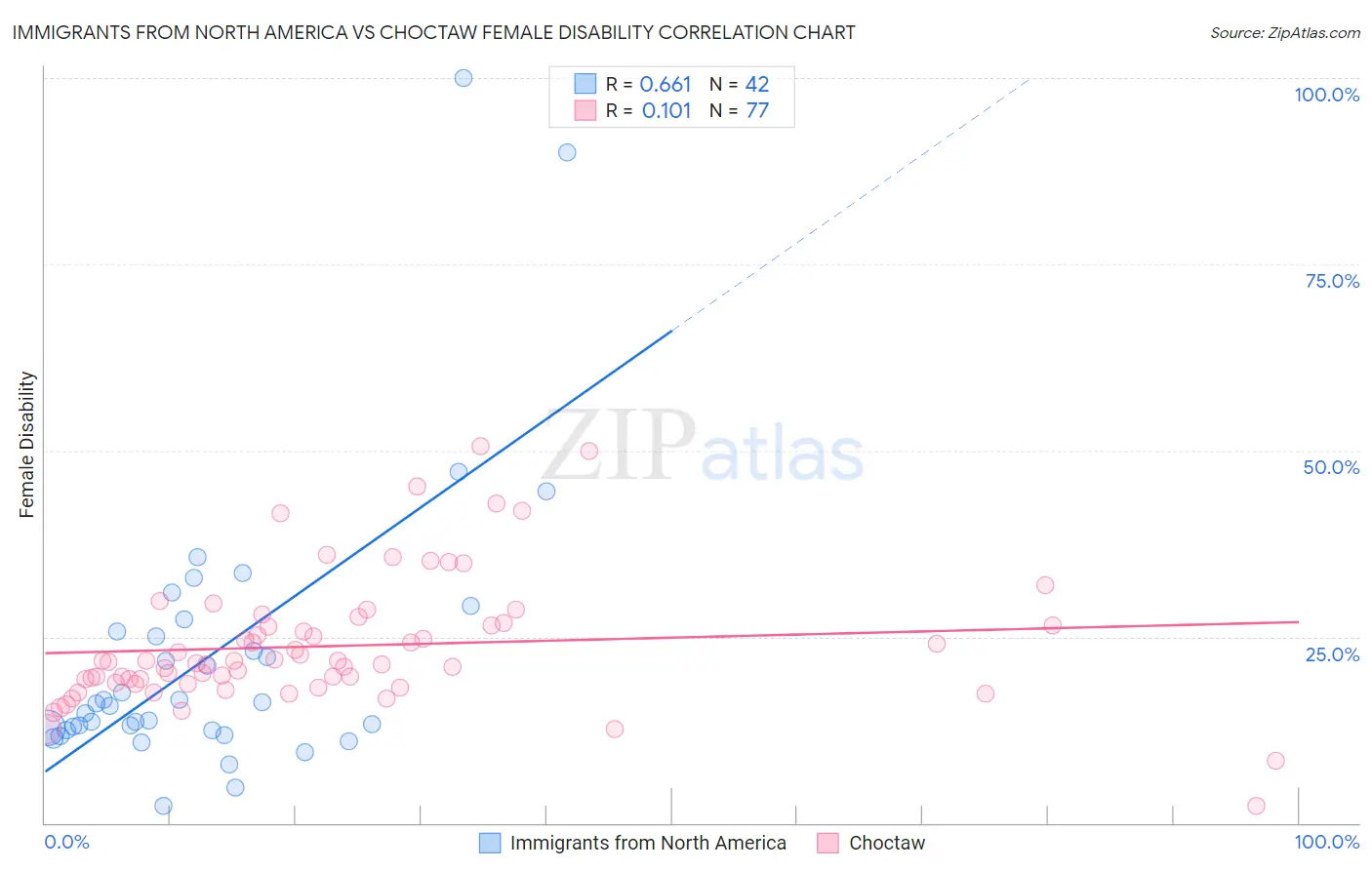 Immigrants from North America vs Choctaw Female Disability