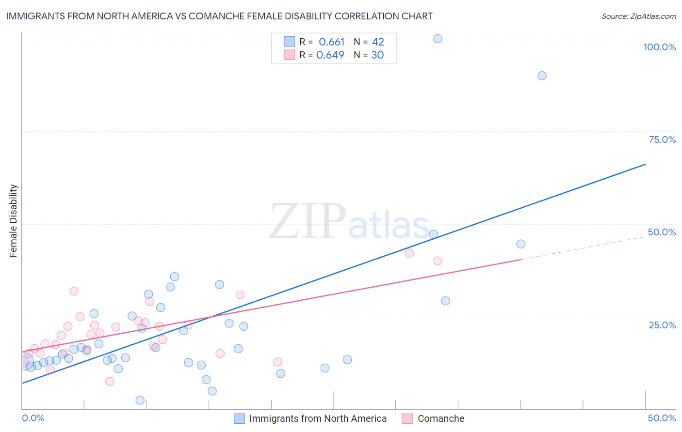 Immigrants from North America vs Comanche Female Disability