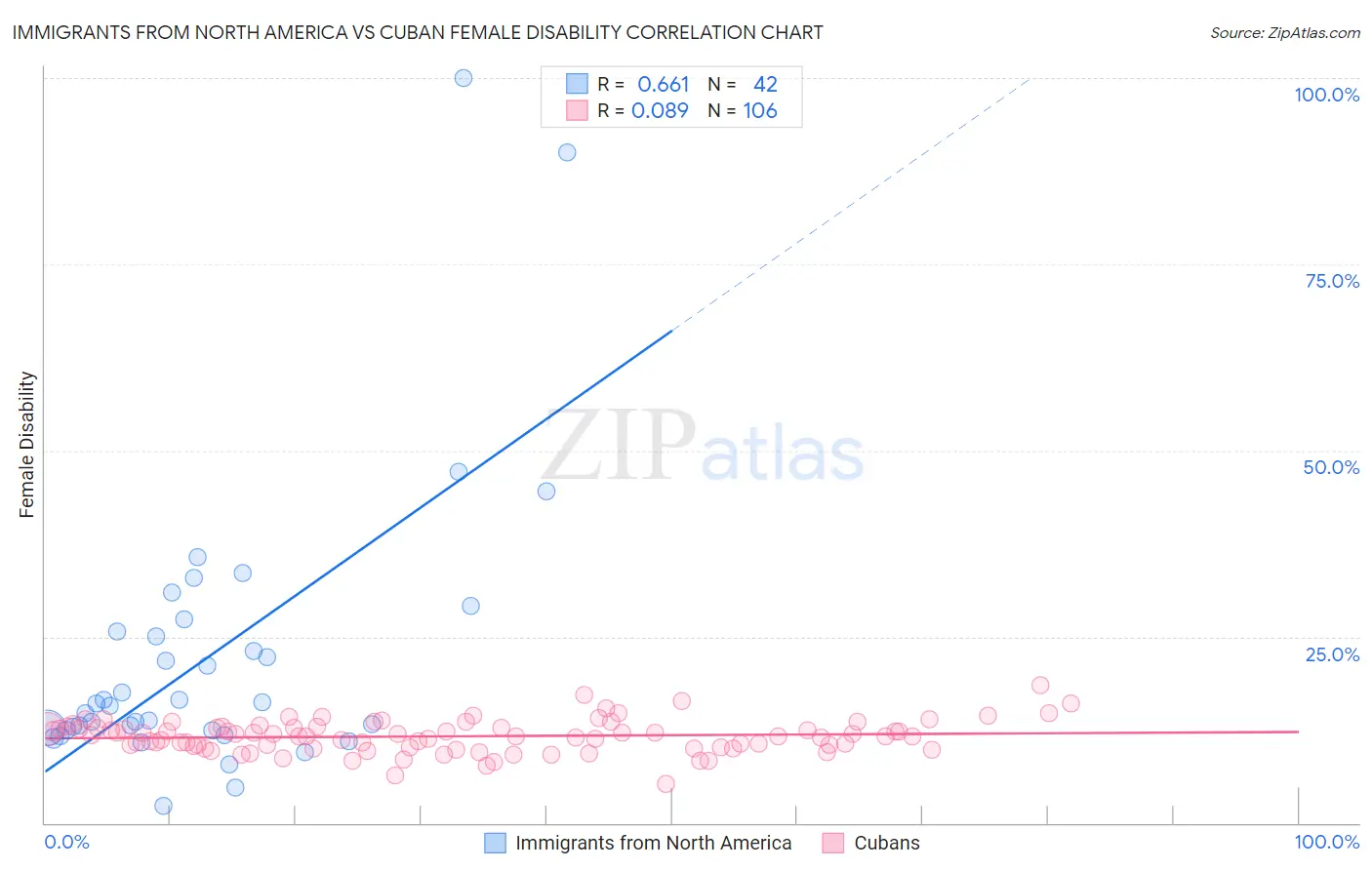 Immigrants from North America vs Cuban Female Disability