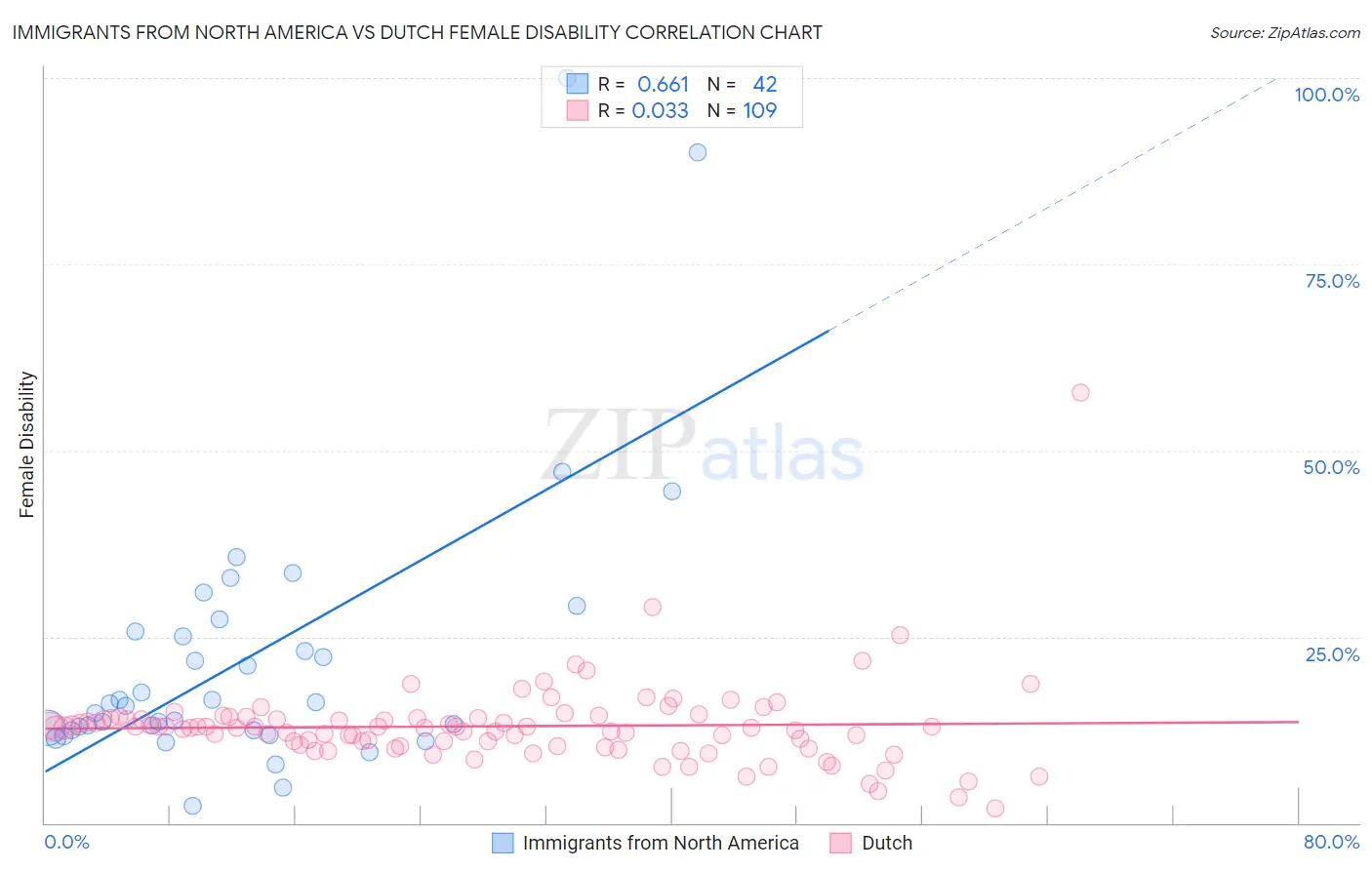Immigrants from North America vs Dutch Female Disability