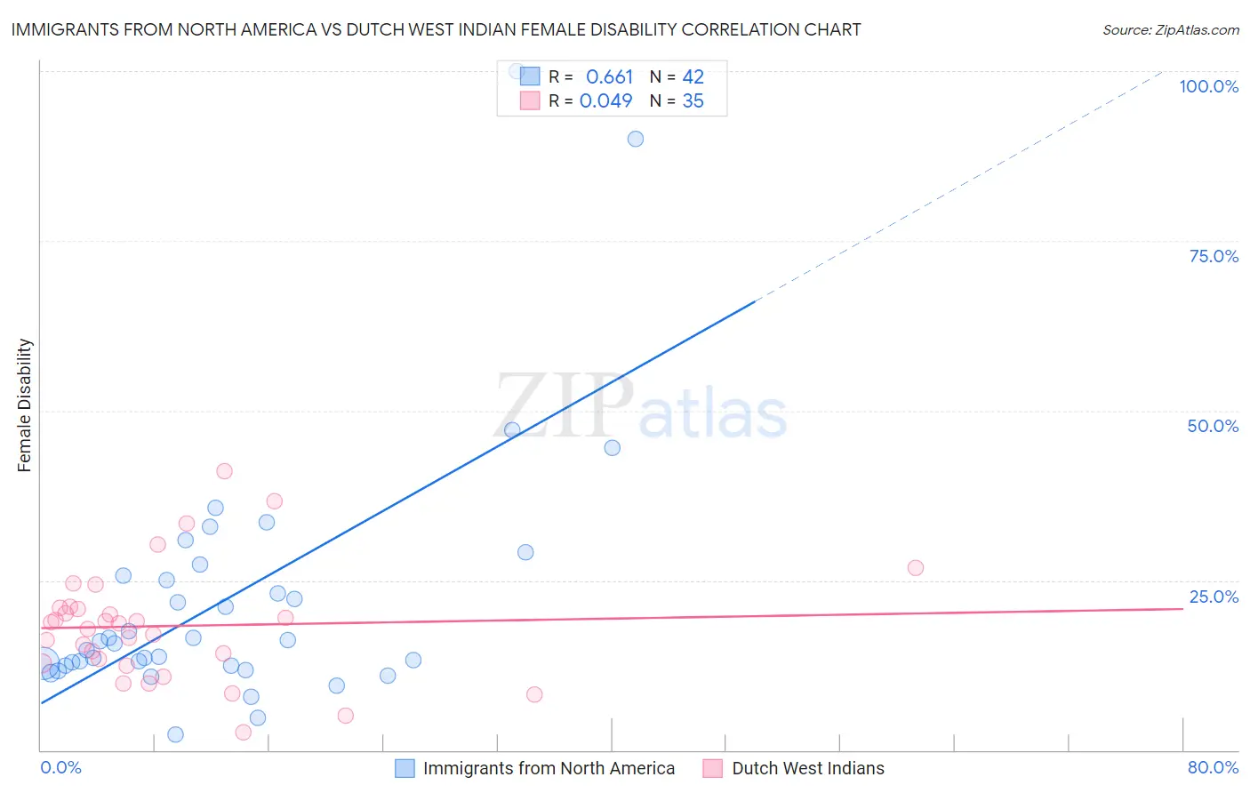 Immigrants from North America vs Dutch West Indian Female Disability