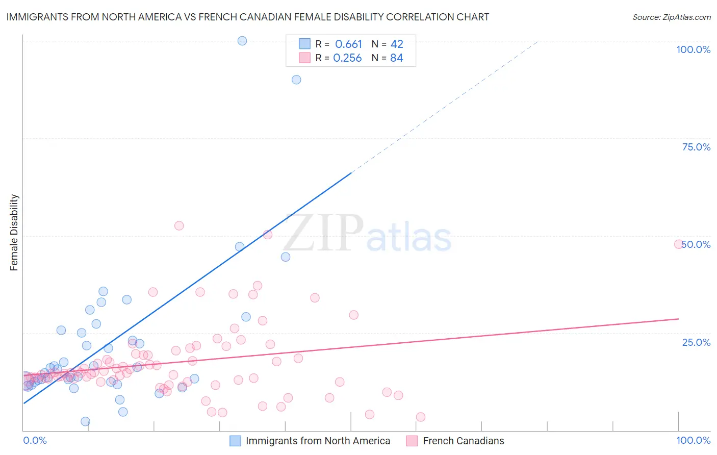 Immigrants from North America vs French Canadian Female Disability