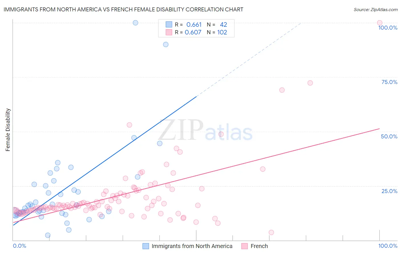Immigrants from North America vs French Female Disability
