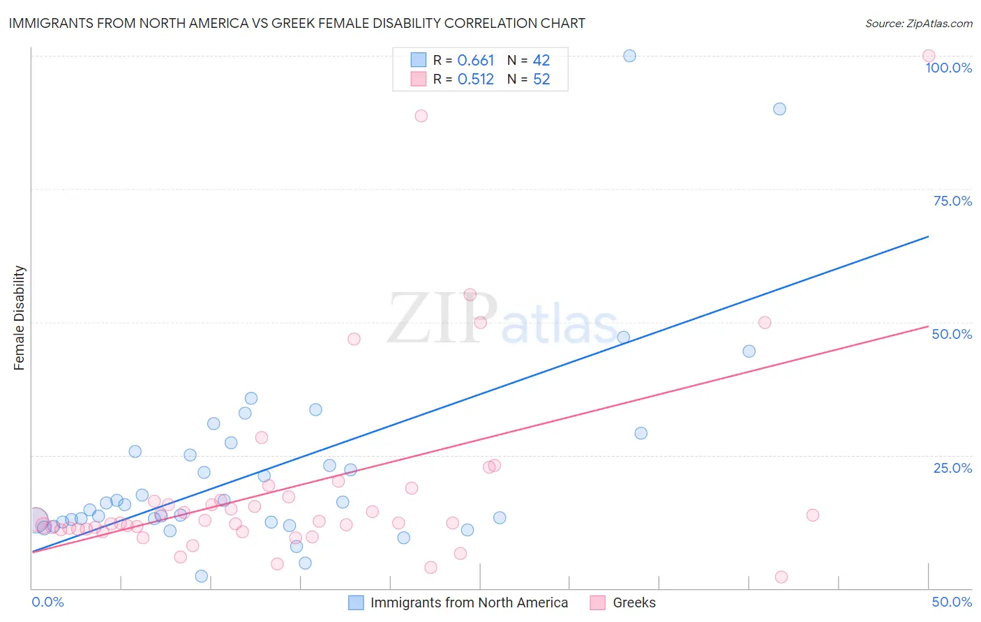 Immigrants from North America vs Greek Female Disability