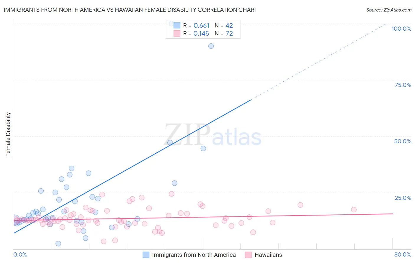 Immigrants from North America vs Hawaiian Female Disability