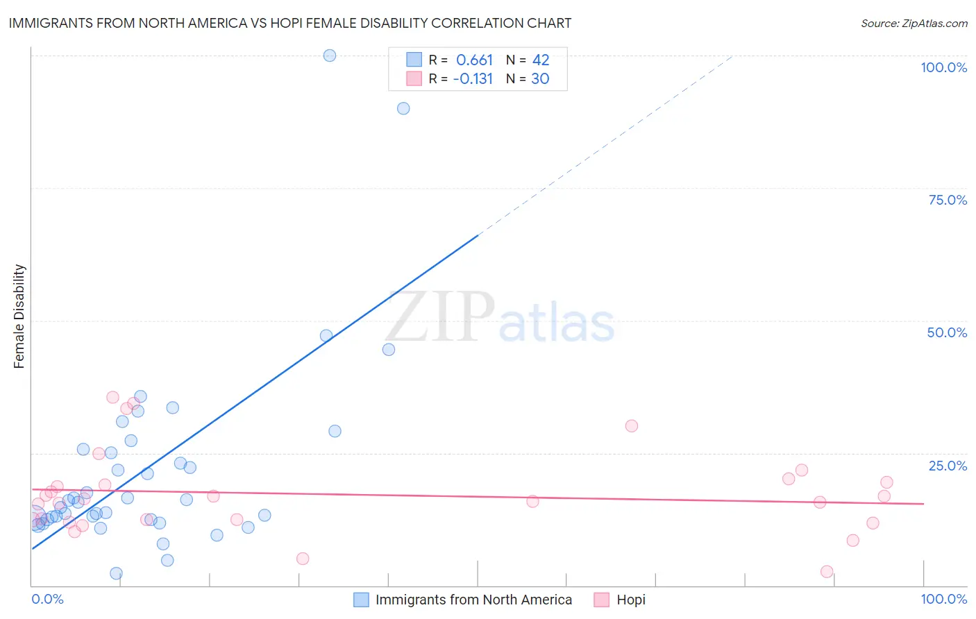 Immigrants from North America vs Hopi Female Disability