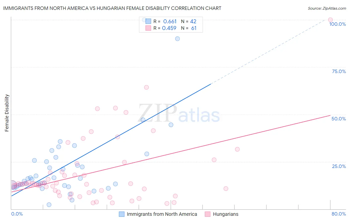 Immigrants from North America vs Hungarian Female Disability