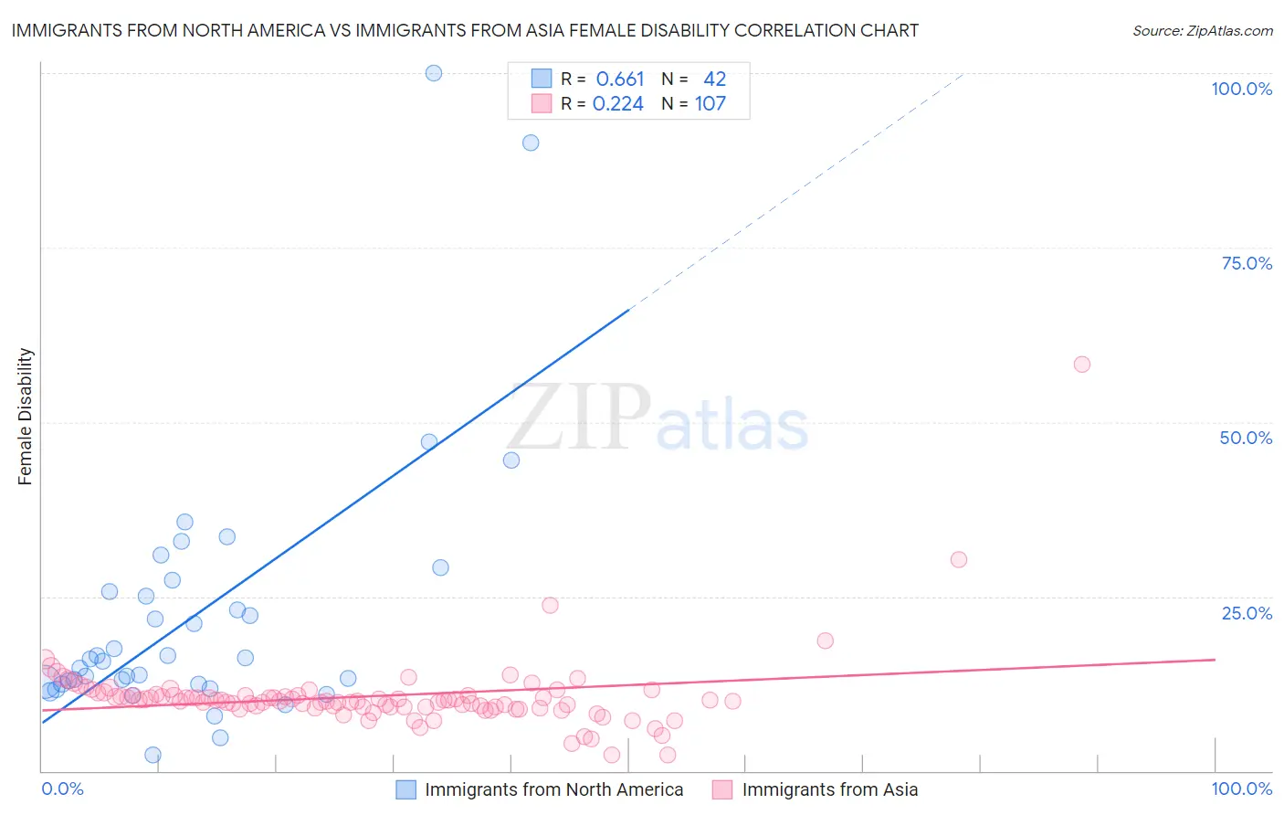 Immigrants from North America vs Immigrants from Asia Female Disability