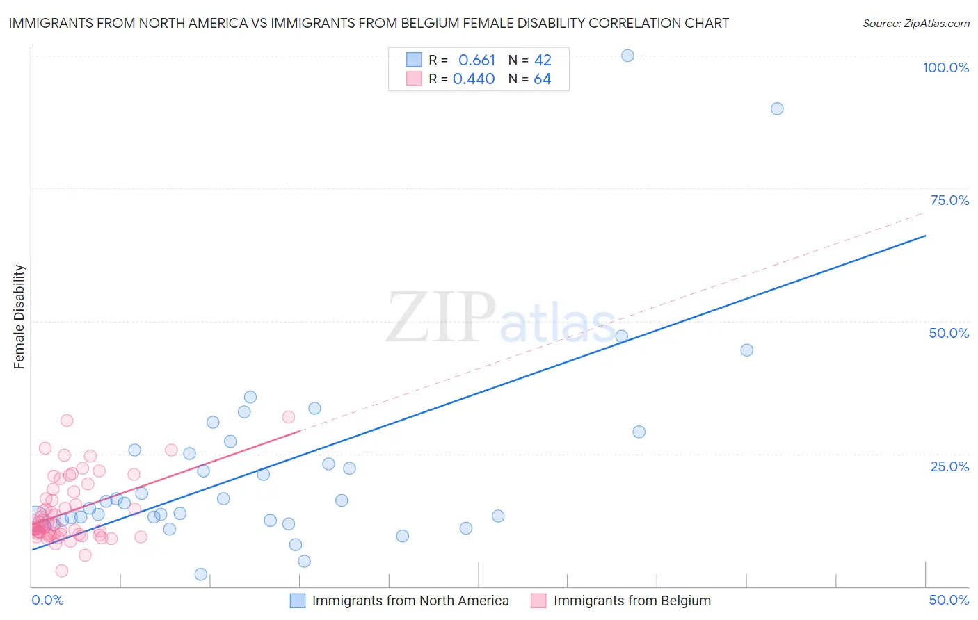 Immigrants from North America vs Immigrants from Belgium Female Disability