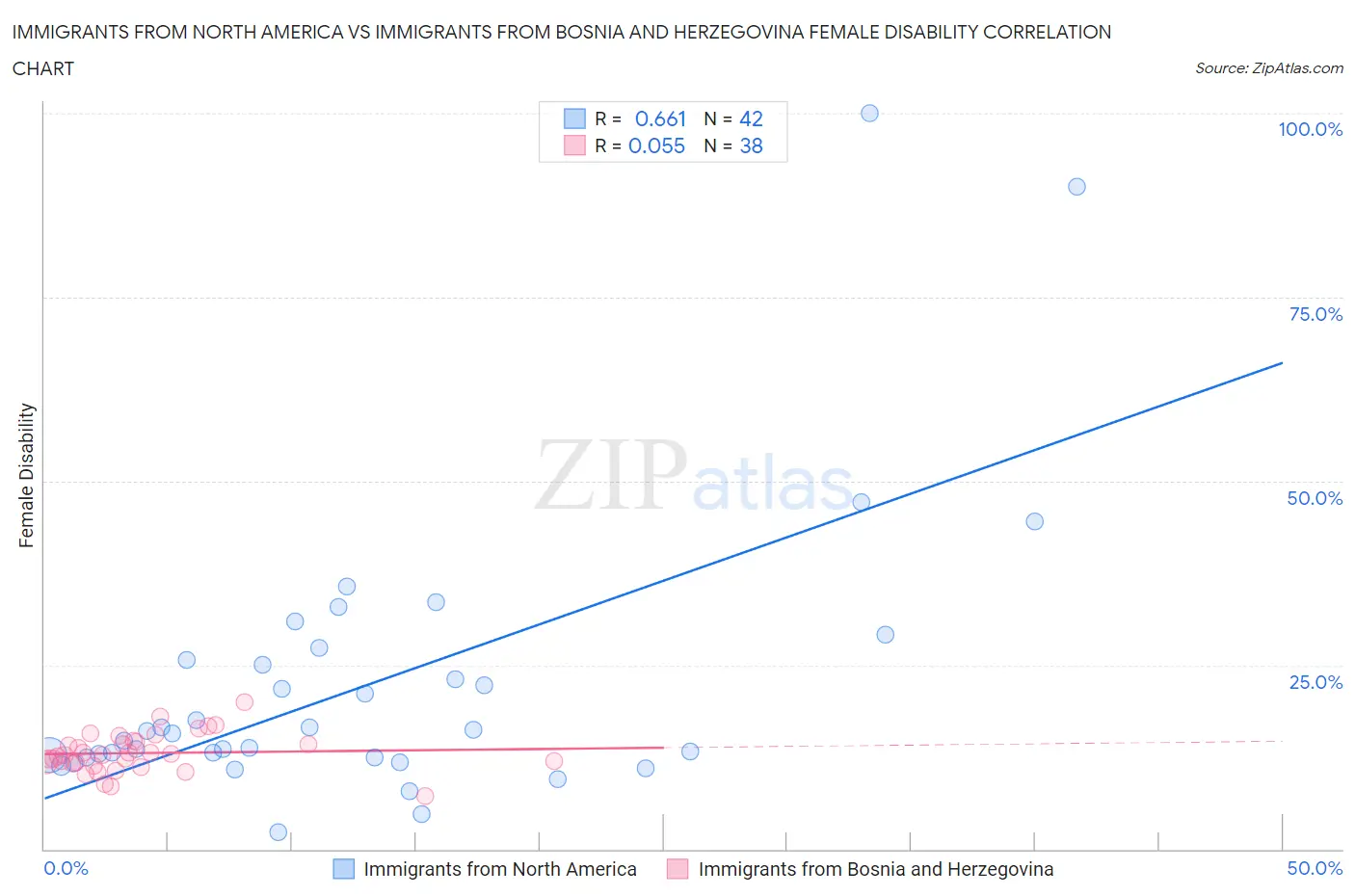 Immigrants from North America vs Immigrants from Bosnia and Herzegovina Female Disability