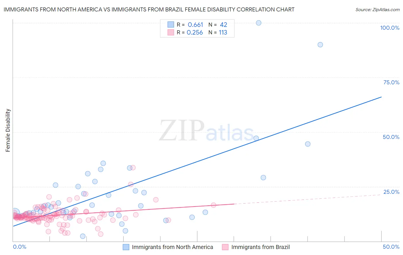 Immigrants from North America vs Immigrants from Brazil Female Disability