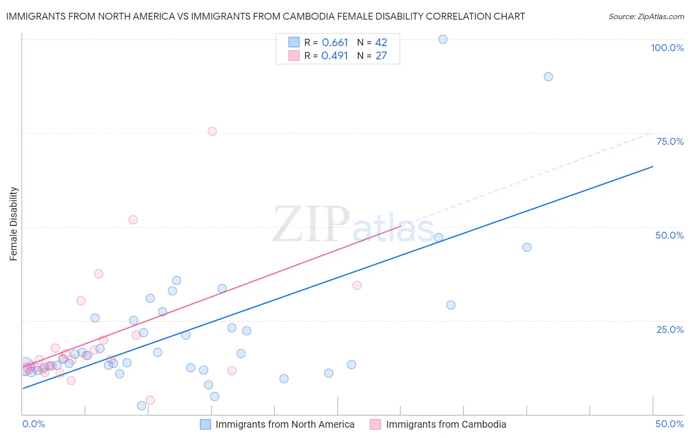 Immigrants from North America vs Immigrants from Cambodia Female Disability
