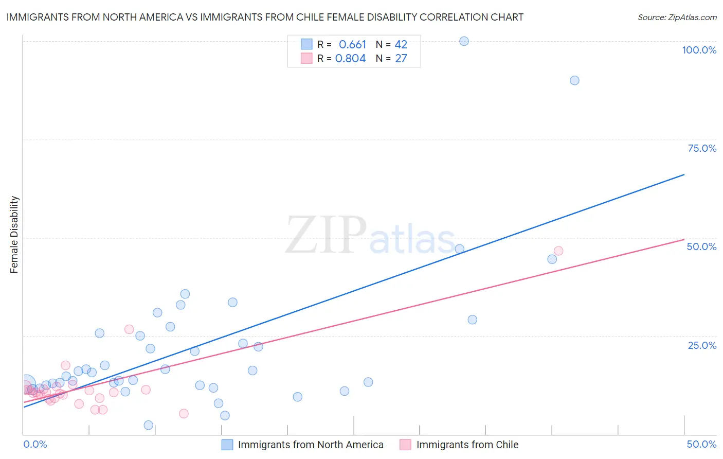 Immigrants from North America vs Immigrants from Chile Female Disability
