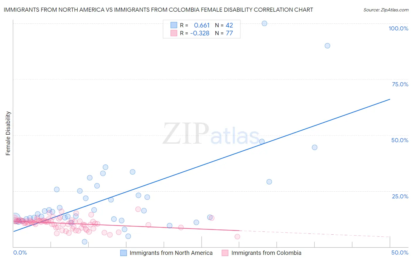 Immigrants from North America vs Immigrants from Colombia Female Disability