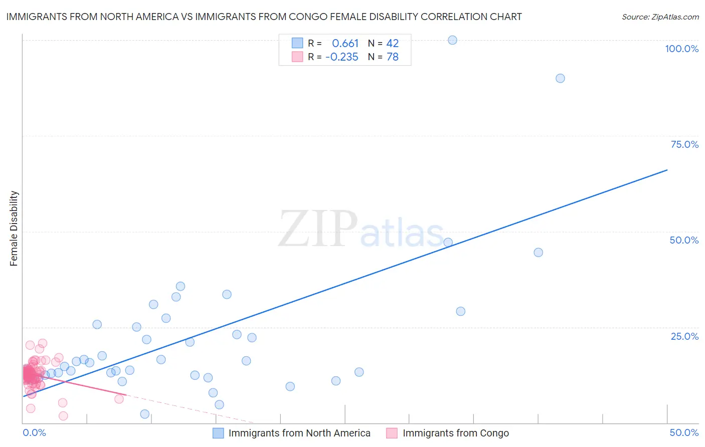 Immigrants from North America vs Immigrants from Congo Female Disability