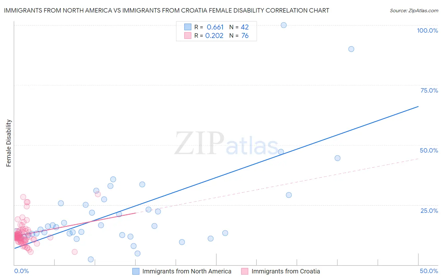 Immigrants from North America vs Immigrants from Croatia Female Disability