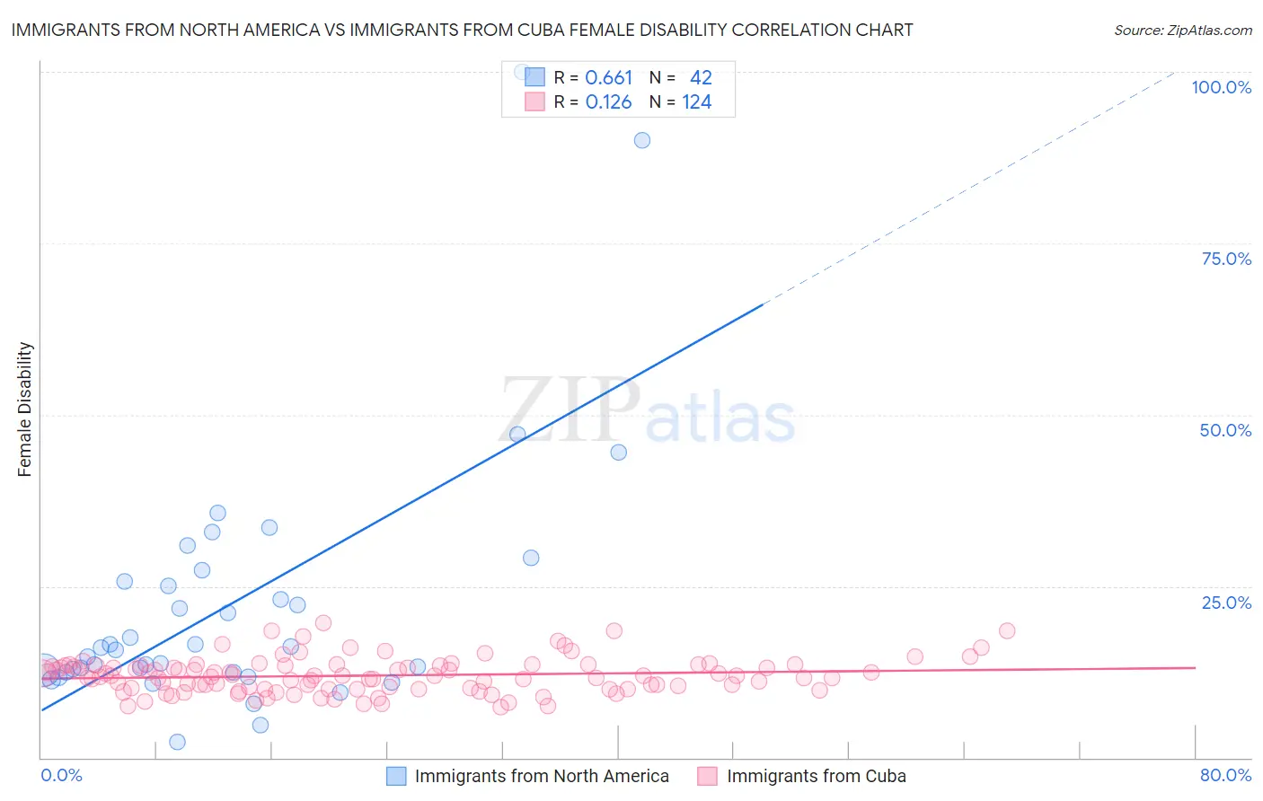 Immigrants from North America vs Immigrants from Cuba Female Disability