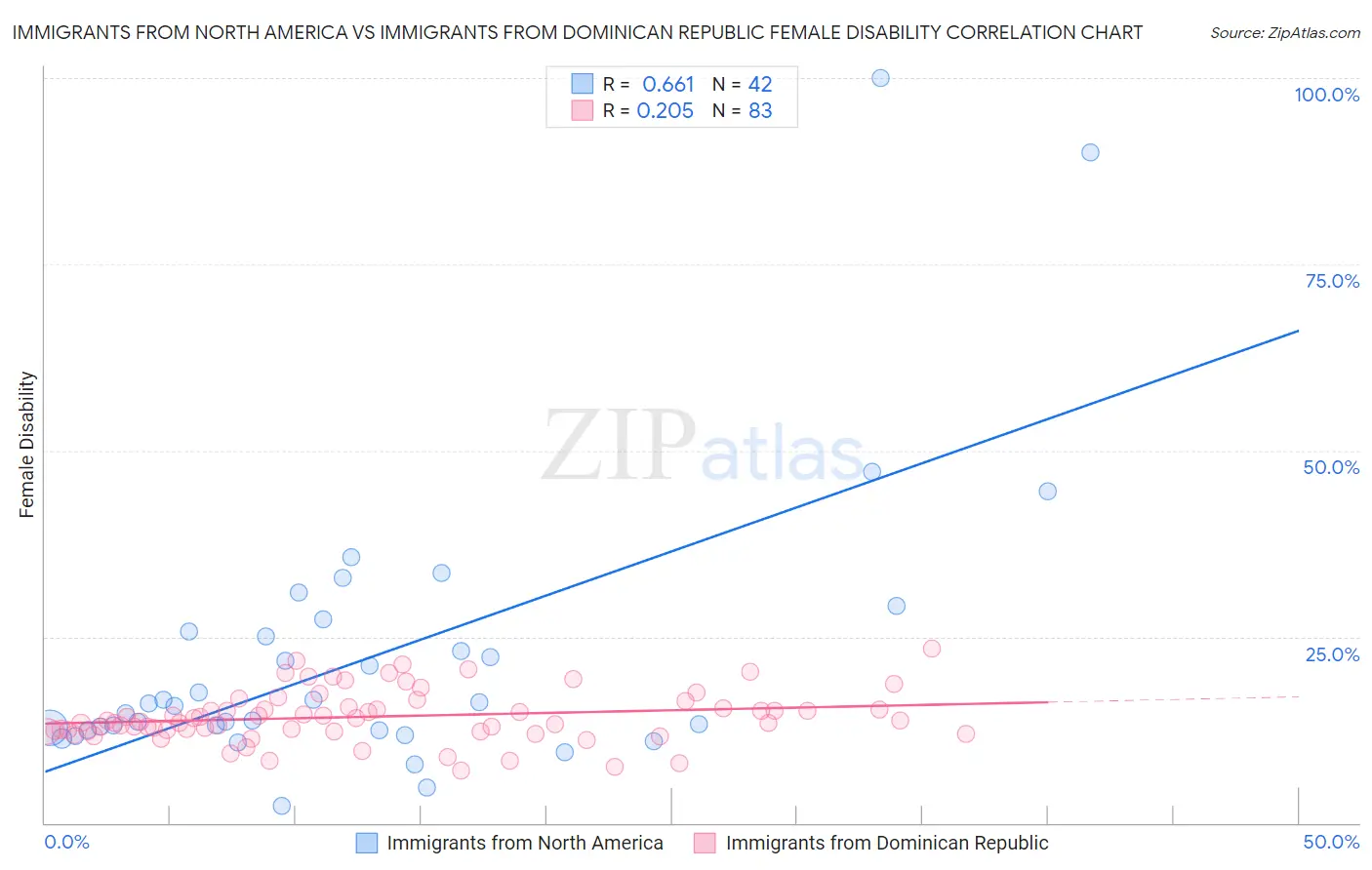 Immigrants from North America vs Immigrants from Dominican Republic Female Disability