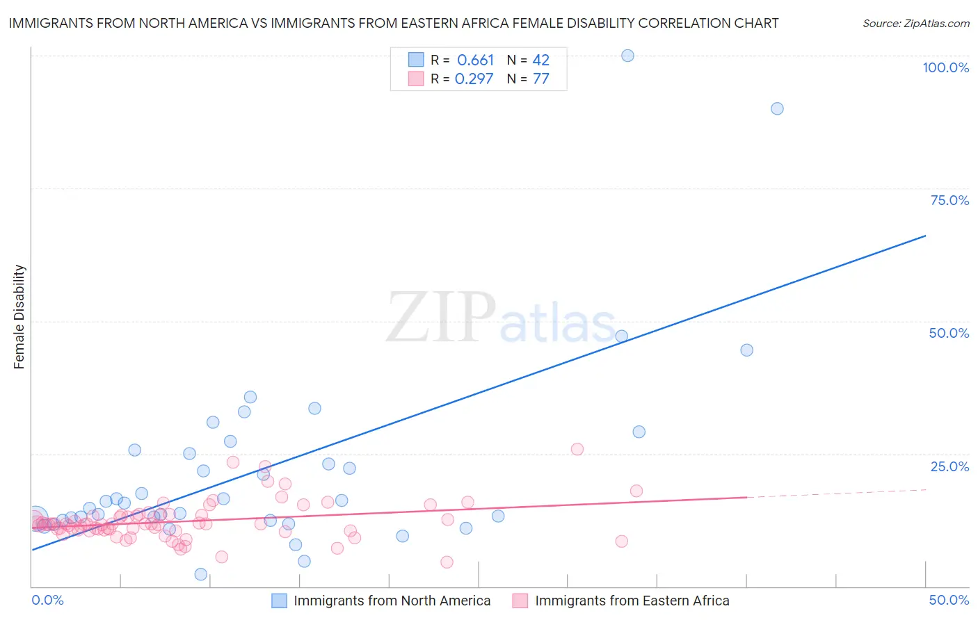 Immigrants from North America vs Immigrants from Eastern Africa Female Disability