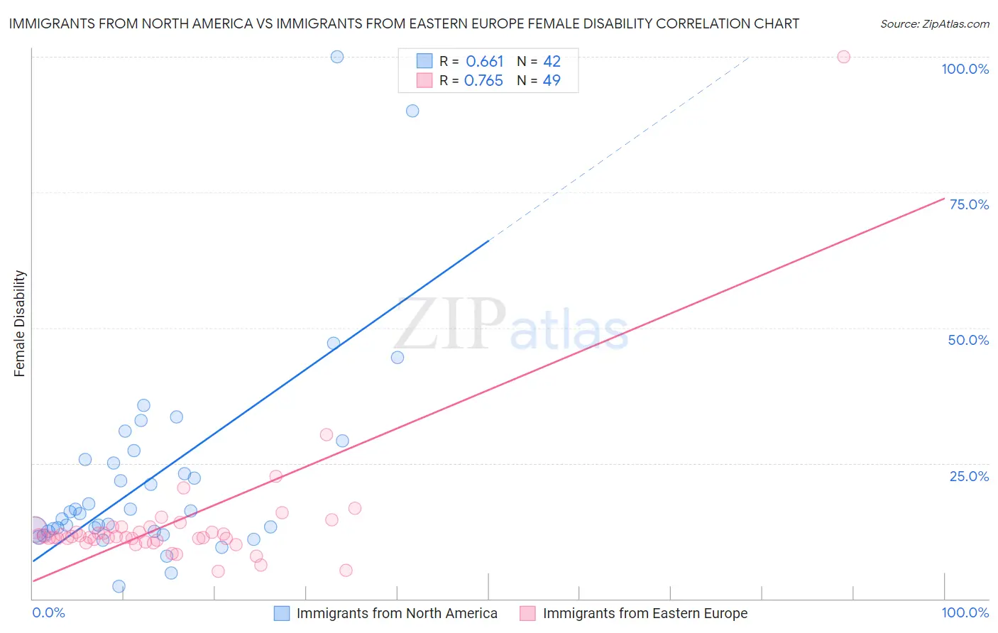 Immigrants from North America vs Immigrants from Eastern Europe Female Disability
