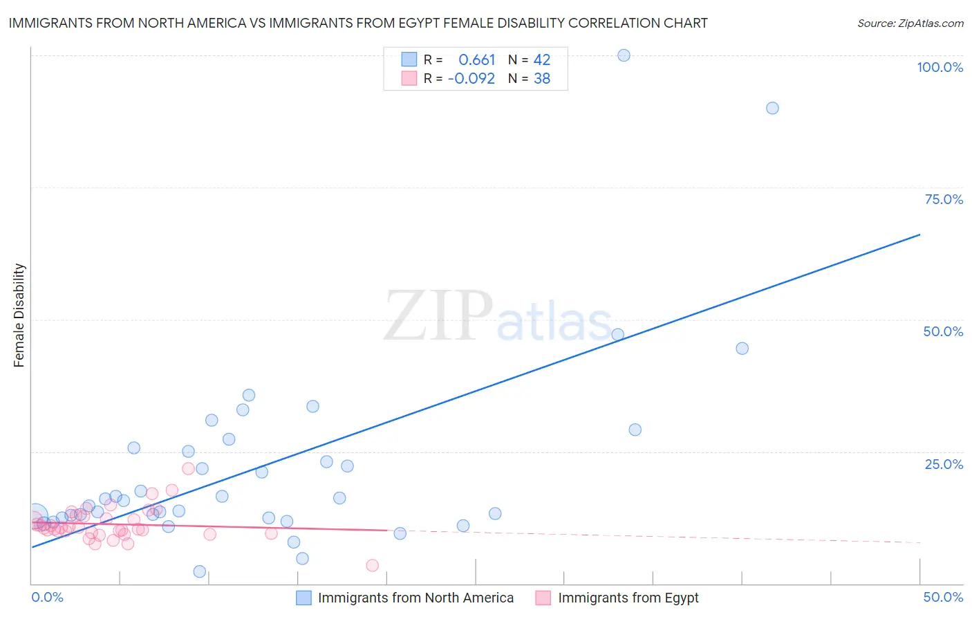 Immigrants from North America vs Immigrants from Egypt Female Disability