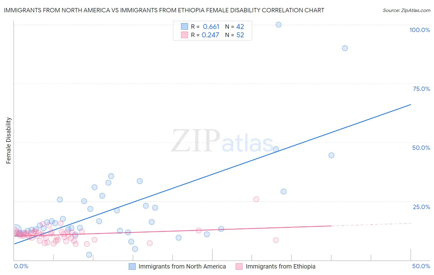 Immigrants from North America vs Immigrants from Ethiopia Female Disability