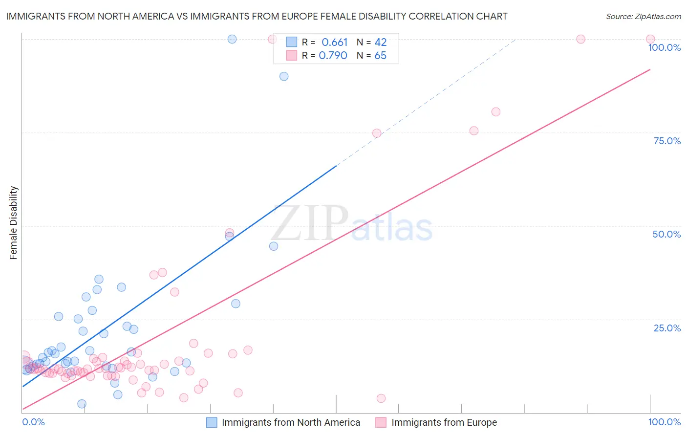 Immigrants from North America vs Immigrants from Europe Female Disability