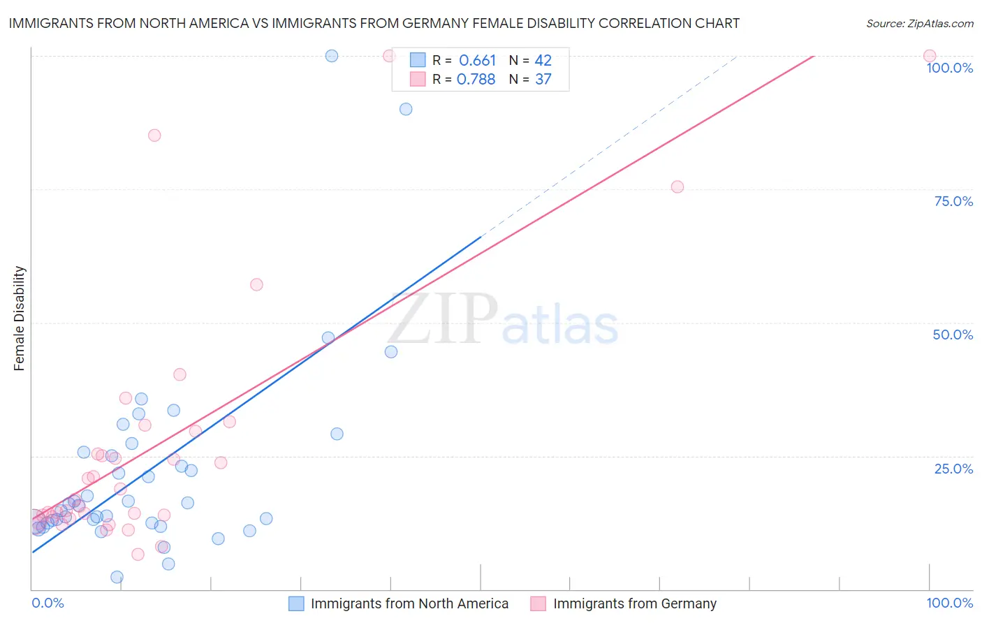 Immigrants from North America vs Immigrants from Germany Female Disability