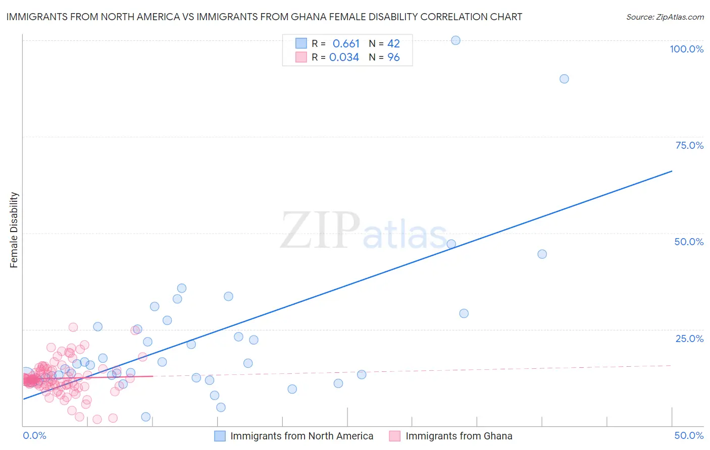 Immigrants from North America vs Immigrants from Ghana Female Disability