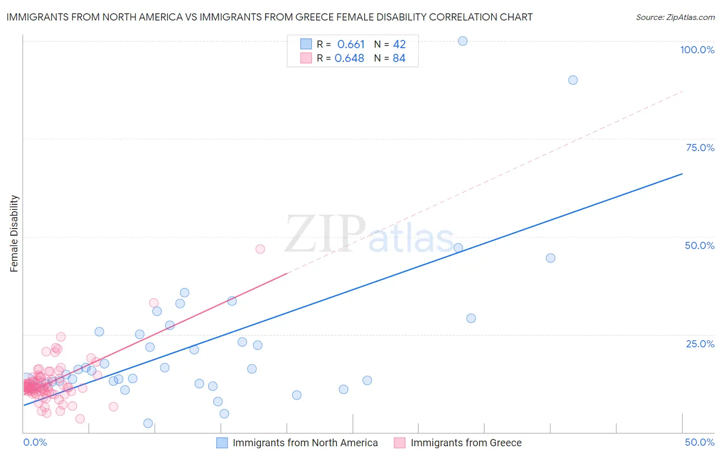 Immigrants from North America vs Immigrants from Greece Female Disability