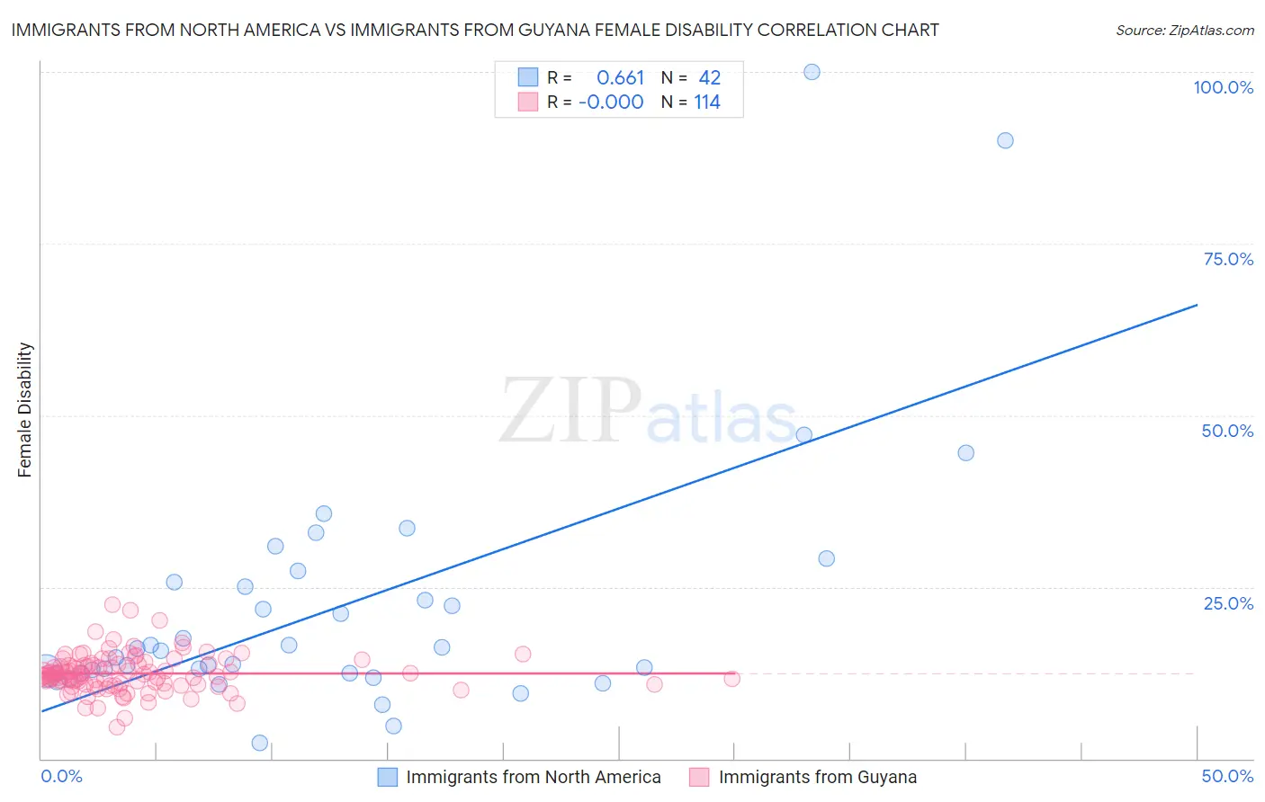 Immigrants from North America vs Immigrants from Guyana Female Disability