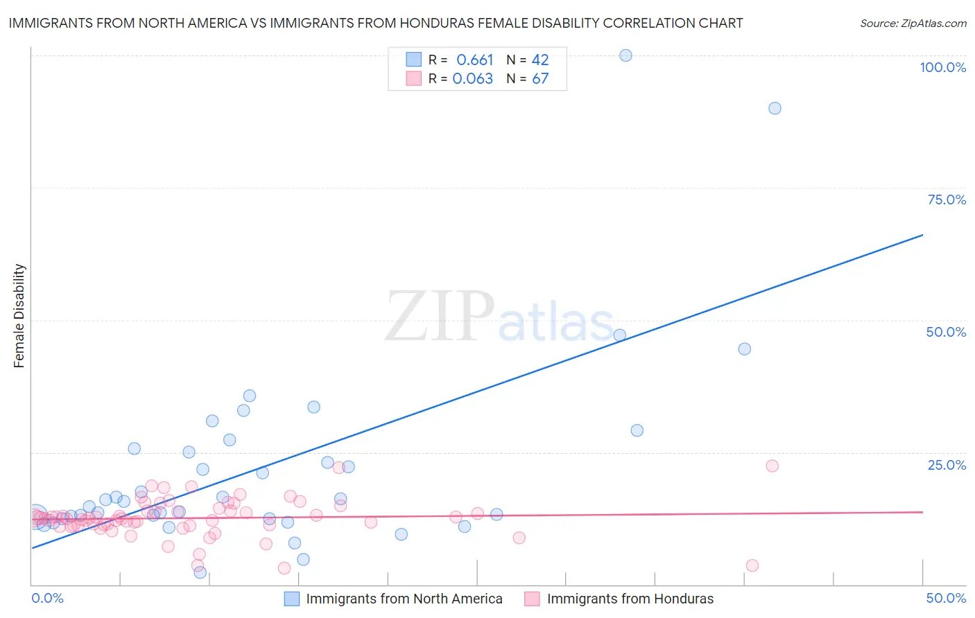 Immigrants from North America vs Immigrants from Honduras Female Disability