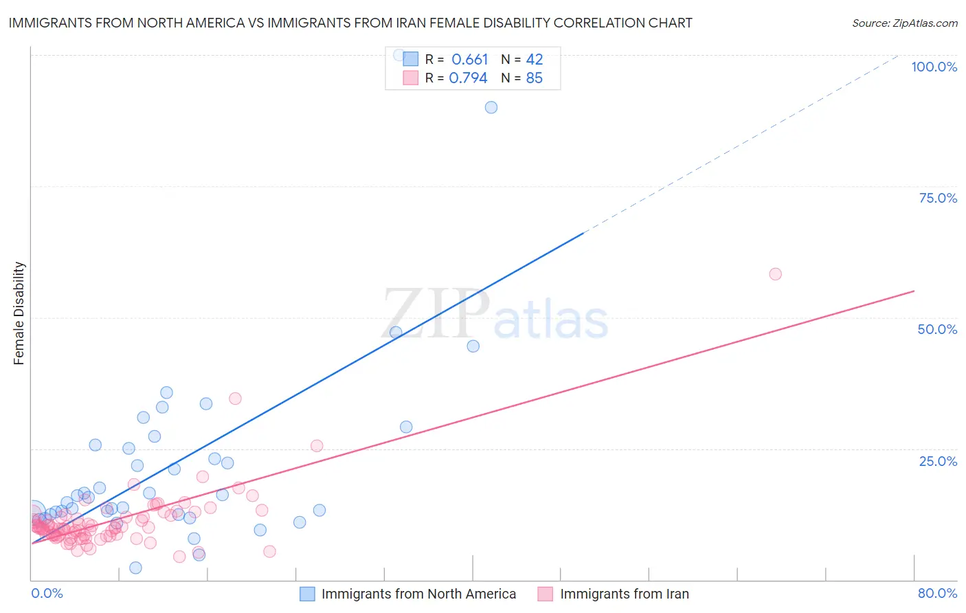 Immigrants from North America vs Immigrants from Iran Female Disability