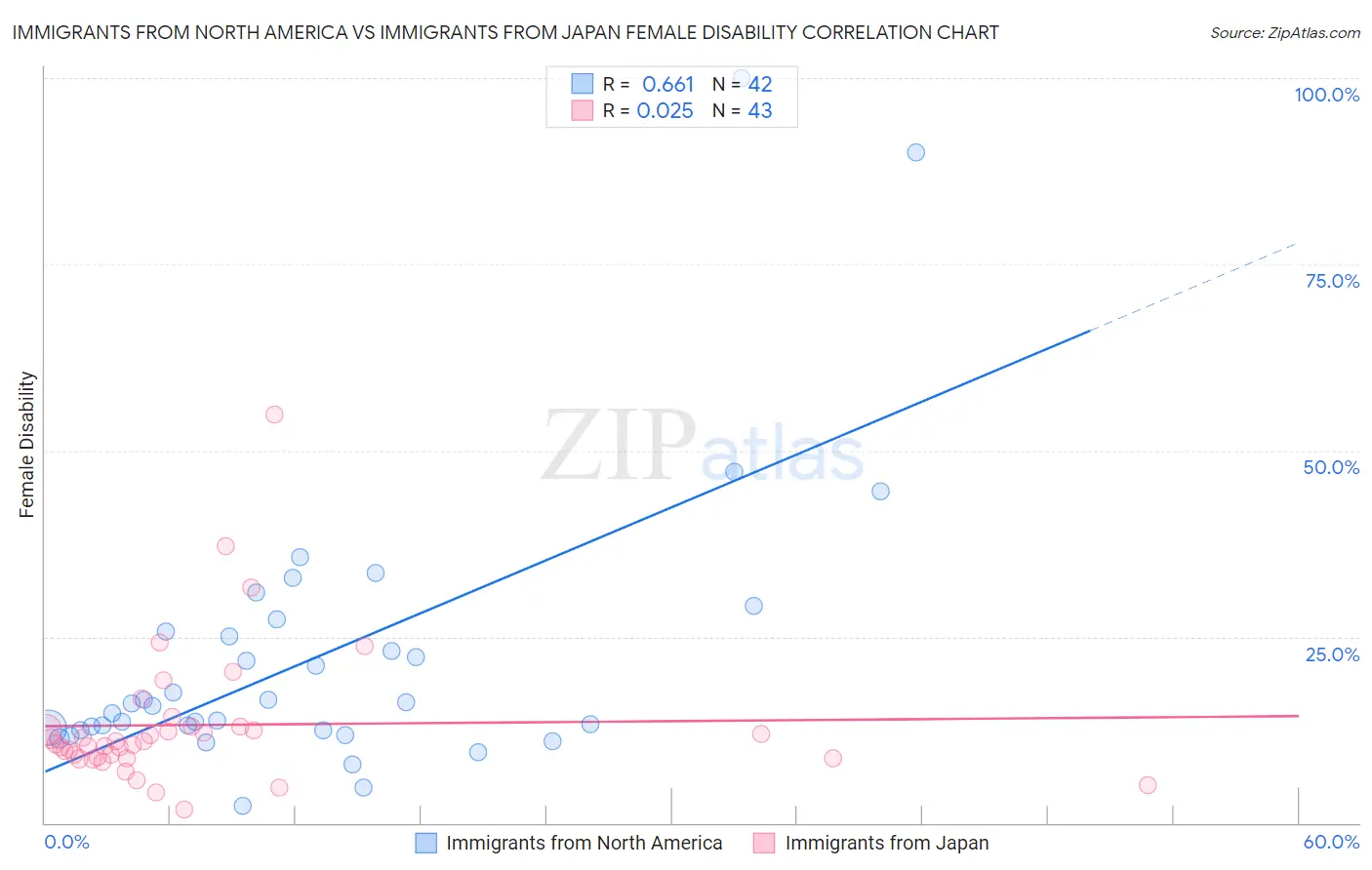 Immigrants from North America vs Immigrants from Japan Female Disability