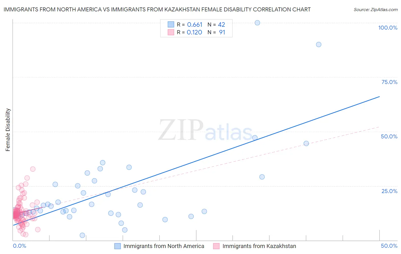 Immigrants from North America vs Immigrants from Kazakhstan Female Disability