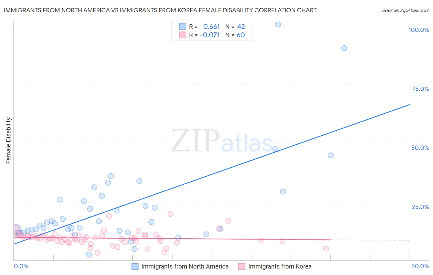 Immigrants from North America vs Immigrants from Korea Female Disability