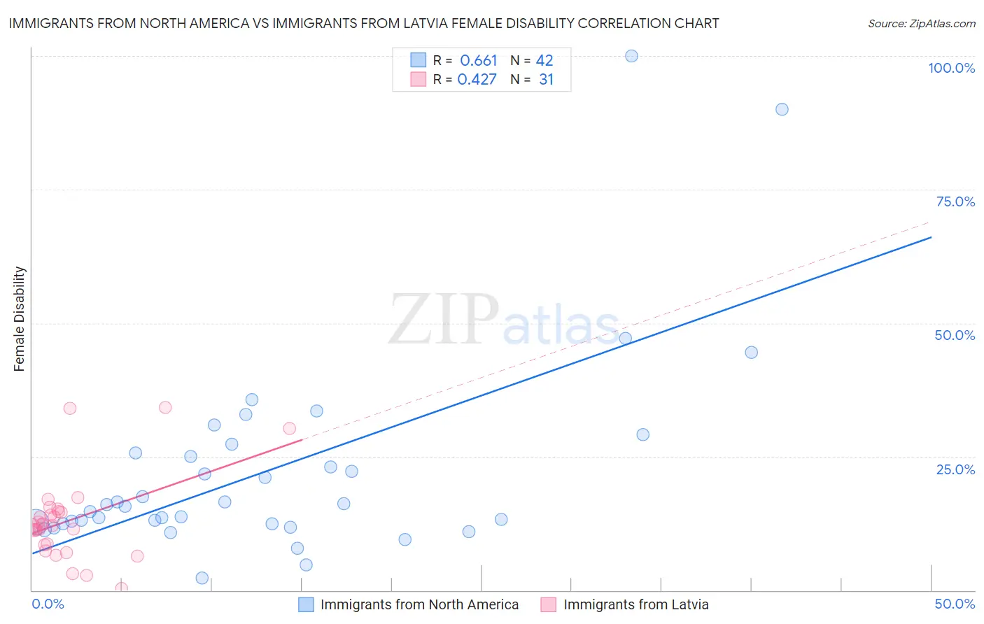 Immigrants from North America vs Immigrants from Latvia Female Disability