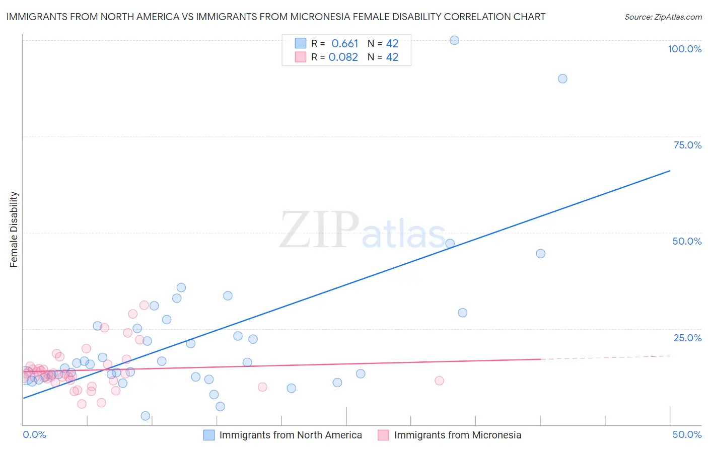 Immigrants from North America vs Immigrants from Micronesia Female Disability