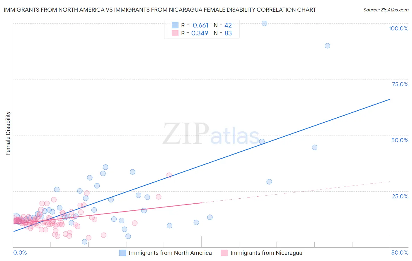 Immigrants from North America vs Immigrants from Nicaragua Female Disability