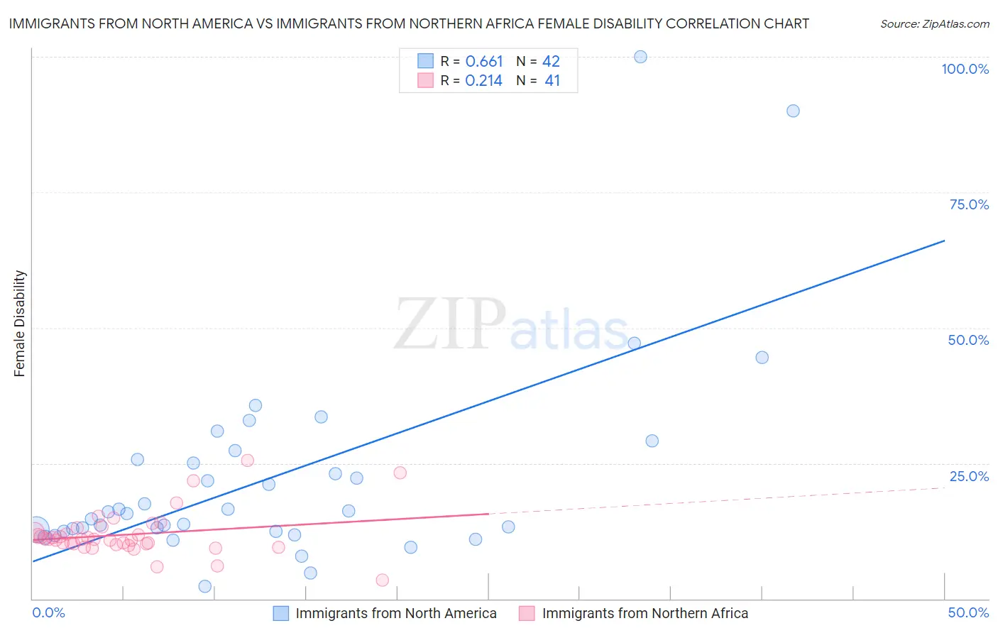 Immigrants from North America vs Immigrants from Northern Africa Female Disability