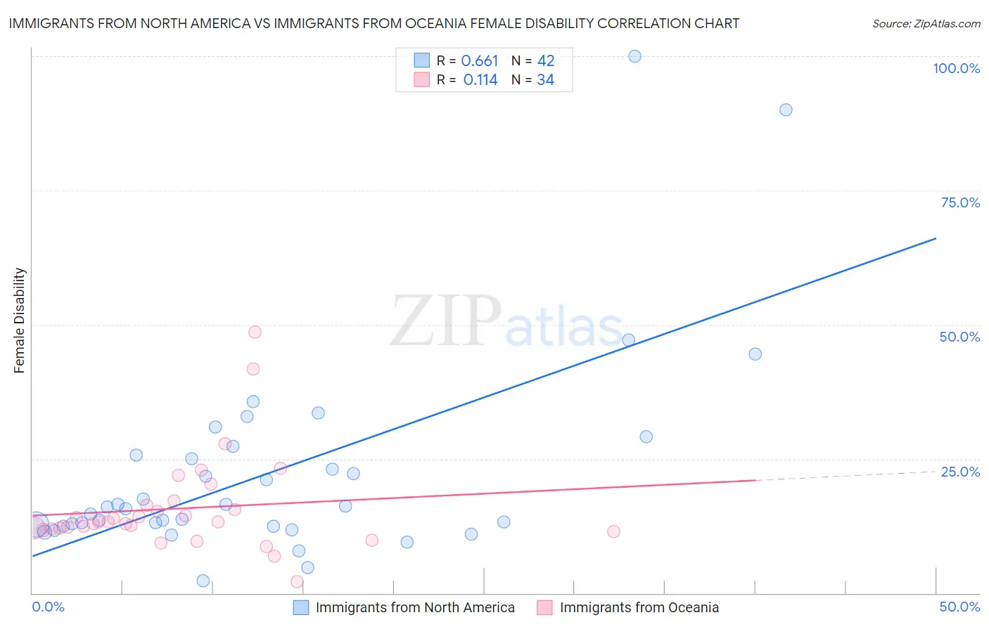 Immigrants from North America vs Immigrants from Oceania Female Disability