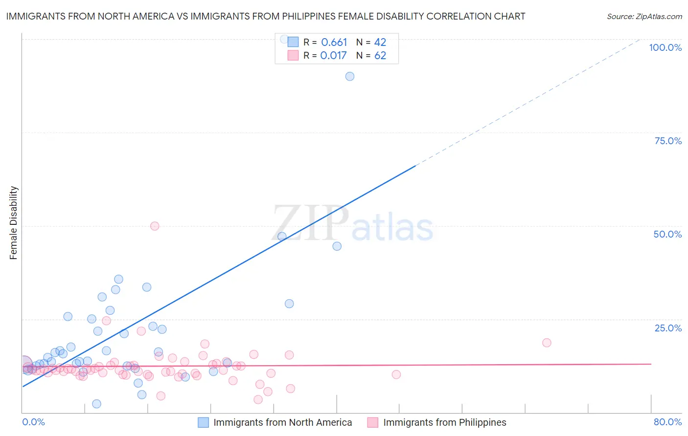 Immigrants from North America vs Immigrants from Philippines Female Disability