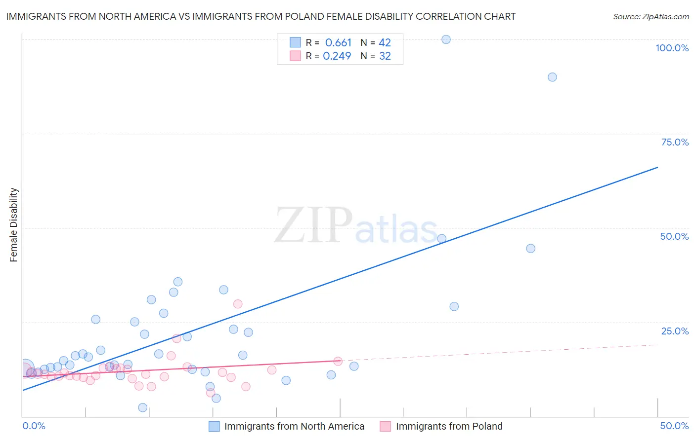 Immigrants from North America vs Immigrants from Poland Female Disability
