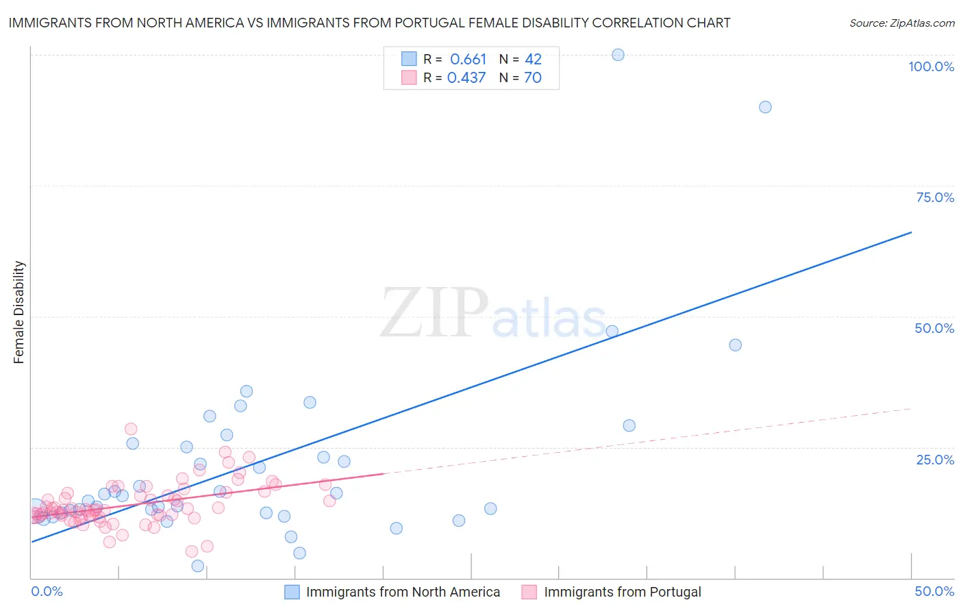 Immigrants from North America vs Immigrants from Portugal Female Disability