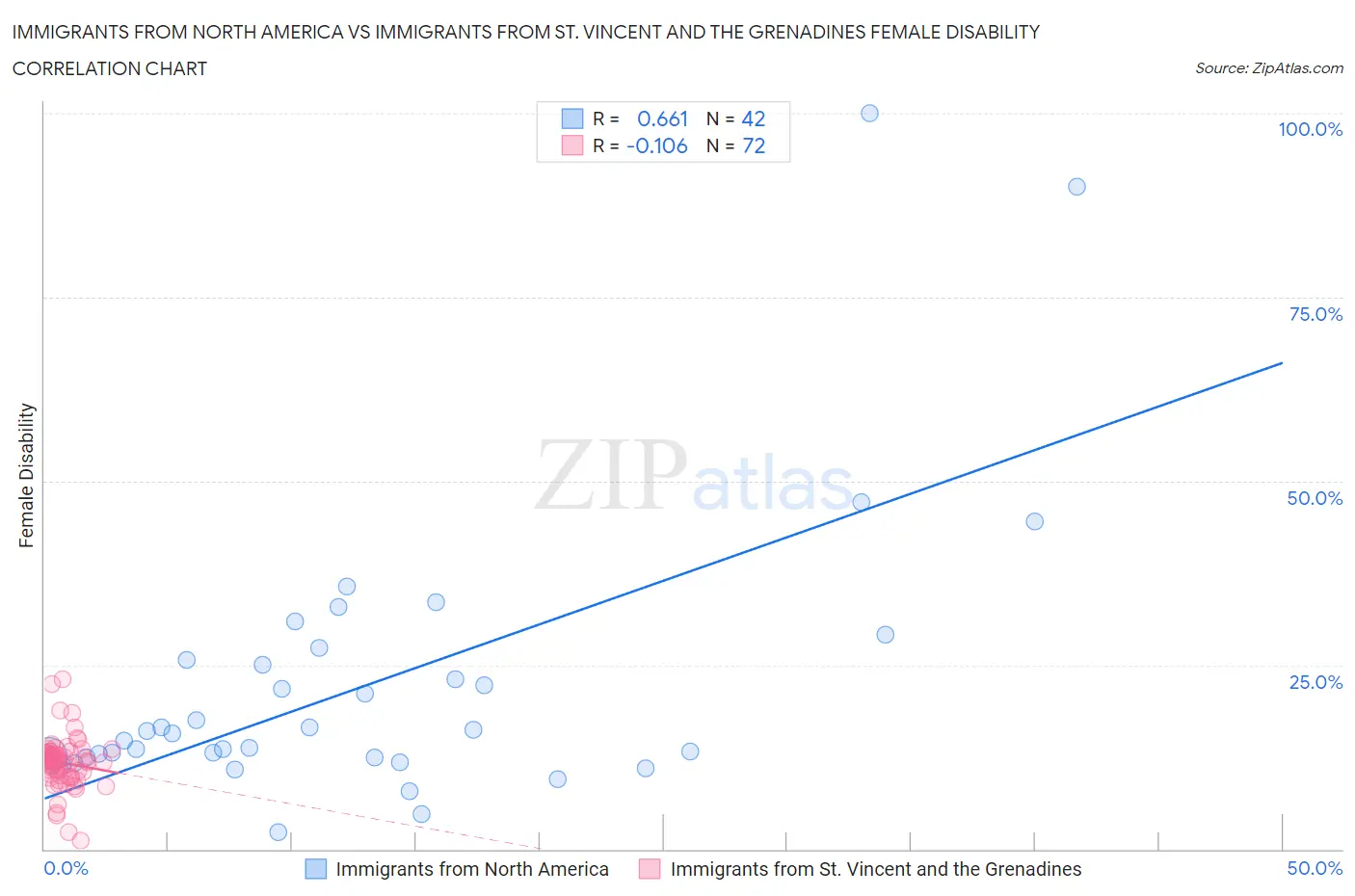 Immigrants from North America vs Immigrants from St. Vincent and the Grenadines Female Disability
