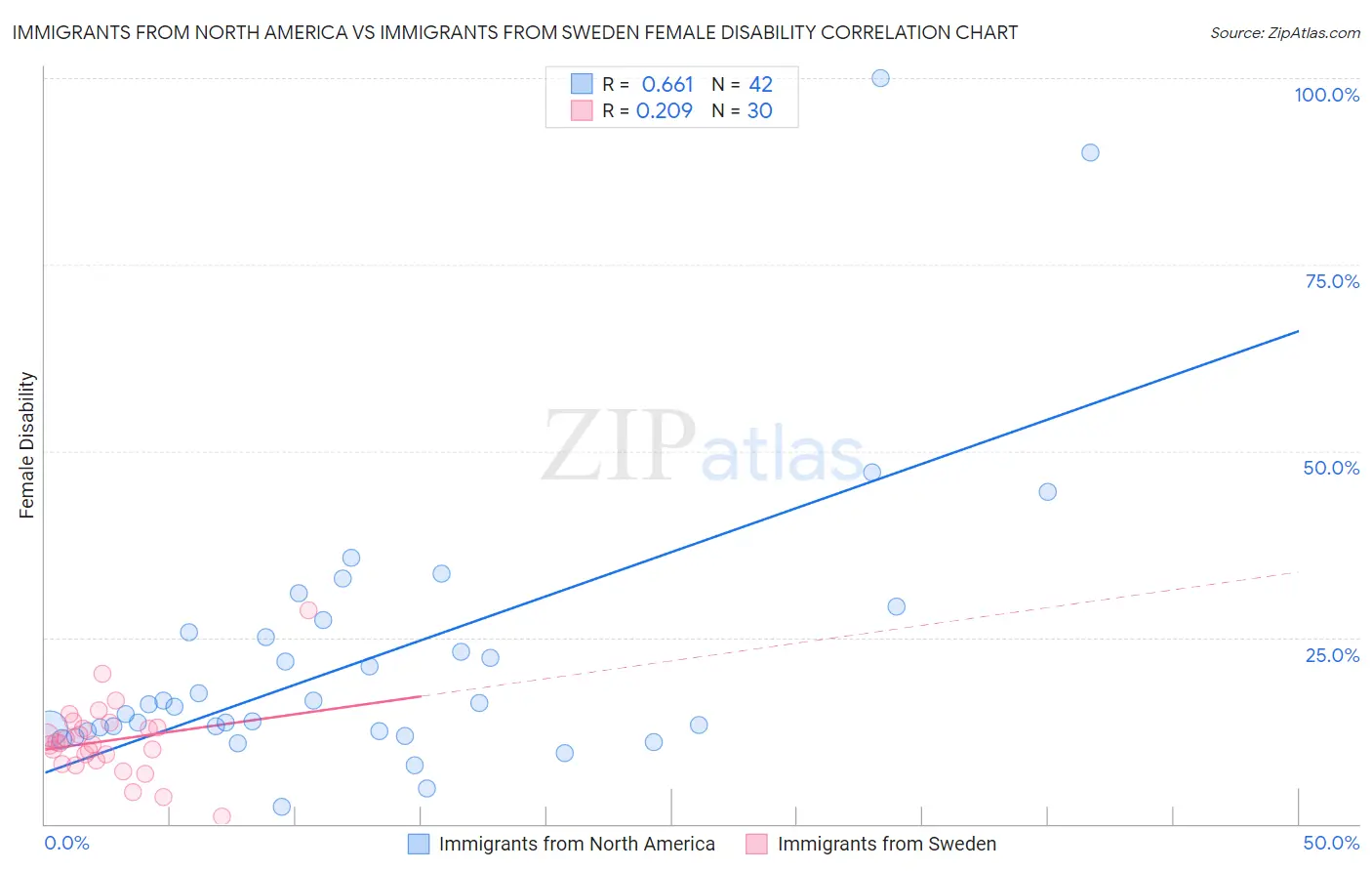 Immigrants from North America vs Immigrants from Sweden Female Disability