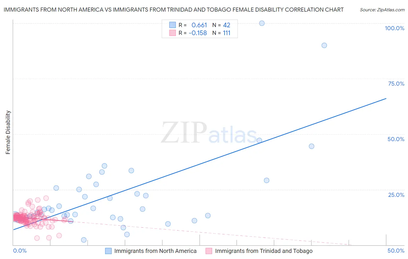 Immigrants from North America vs Immigrants from Trinidad and Tobago Female Disability